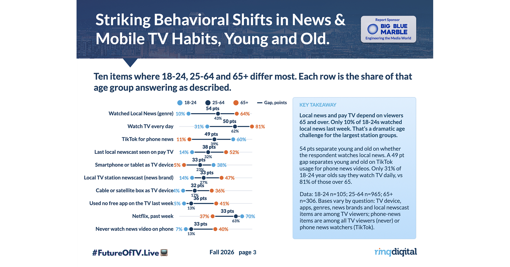New Research: Only 10% of Young Adults Watched Local TV News Last Week