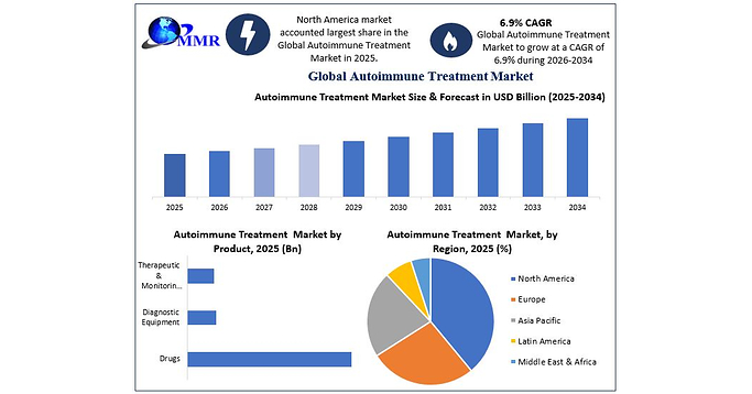 Global Autoimmune Treatment Market to Reach USD 321.95 Billion by 2034, Driven by Rising Prevalence of Autoimmune Diseases, Growing Adoption of Biologics, and Advances in Precision Medicine Says Maximize Market Research