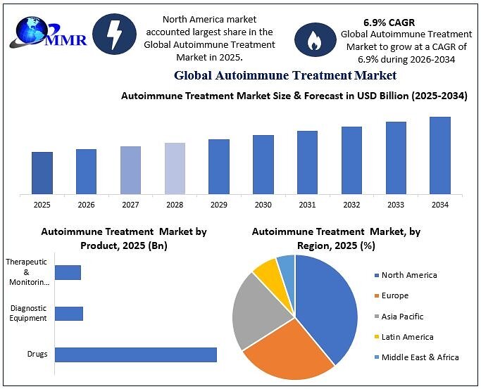 Global Autoimmune Treatment Market to Reach USD 321.95 Billion by 2034, Driven by Rising Prevalence of Autoimmune Diseases, Growing Adoption of Biologics, and Advances in Precision Medicine Says Maximize Market Research