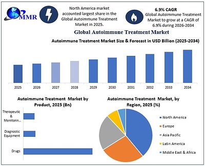 Autoimmune Treatment Market