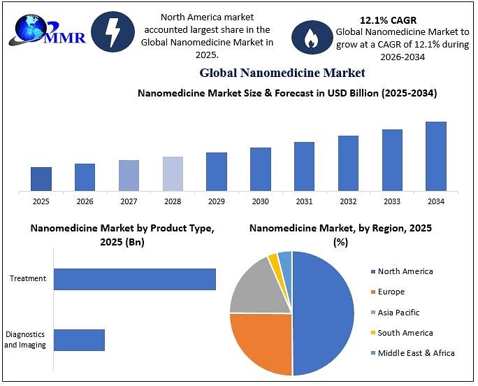 Global Nanomedicine Market to Reach USD 581.2 Bn. by 2034, Driven by Rising Chronic Disease Prevalence, Expanding Nanotechnology-Based Drug Delivery, and Advances in Precision Diagnostics and Therapeutics Says Maximize Market Research
