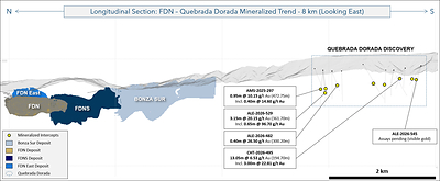 Figure 3: Longitudinal section showing the FDN-Quebrada Dorada epithermal trend with selected exploration drilling results at the Quebrada Dorada discovery. Figure 3: Longitudinal section showing the FDN-Quebrada Dorada epithermal trend with selected exploration drilling results at the Quebrada Dorada discovery.