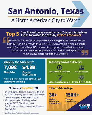 San Antonio Named a North American “City to Watch” as Region Surpasses 2026 Economic Development Goals