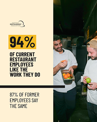 New National Restaurant Association research finds restaurant employees see strong career opportunity, satisfaction, and lasting value in their work.