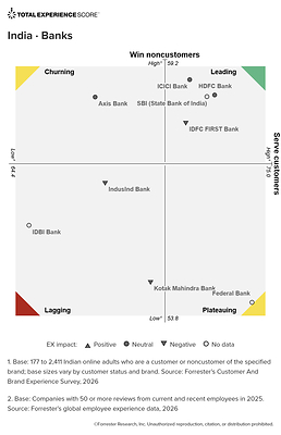 Forrester: Aligning Customer, Brand, And Employee Experience Emerges As The Critical Driver Of Growth For Banks In India