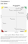 Forrester: Aligning Customer, Brand, And Employee Experience Emerges As The Critical Driver Of Growth For Banks In India
