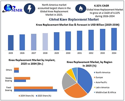 Global Knee Replacement Market