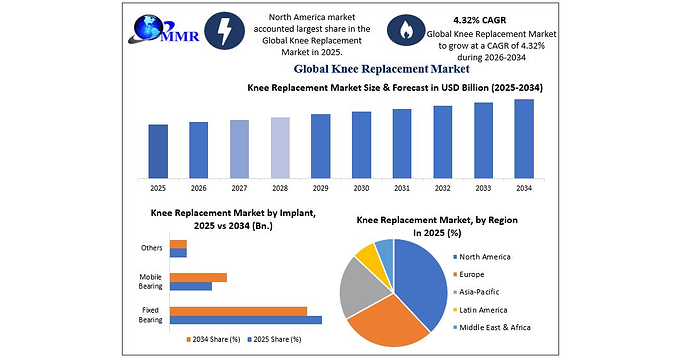 Global Knee Replacement Market to Reach USD 17.81 Bn. by 2034, Driven by Rising Osteoarthritis Prevalence, Rapid Adoption of Robotic-Assisted Surgery, and Advancements in Smart Implant Technologies Says Maximize Market Research