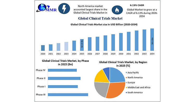 Global Clinical Trials Market to Reach USD 99.4 Bn. by 2034 at 6.13% CAGR as Personalized Medicine, Decentralized Trials, AI Integration, and Rising Biopharmaceutical R&D Accelerate Market Growth, Reports Maximize Market Research