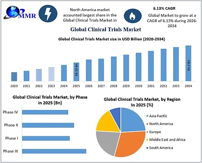 Global Clinical Trials Market to Reach USD 99.4 Bn. by 2034 at 6.13% CAGR as Personalized Medicine, Decentralized Trials, AI Integration, and Rising Biopharmaceutical R&D Accelerate Market Growth, Reports Maximize Market Research