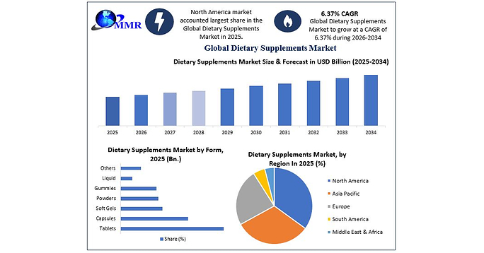 Global Dietary Supplements Market to Reach USD 324.88 Billion by 2034 at 6.37% CAGR as Rising Health Consciousness, Preventive Healthcare, Personalized Nutrition, and Growing Demand for Plant-Based Supplements Accelerate Market Growth, Reports Maximize Market Research