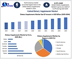 Global Dietary Supplements Market to Reach USD 324.88 Billion by 2034 at 6.37% CAGR as Rising Health Consciousness, Preventive Healthcare, Personalized Nutrition, and Growing Demand for Plant-Based Supplements Accelerate Market Growth, Reports Maximize Market Research