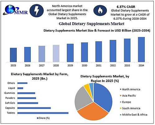 Dietary Supplements Market This image opens in the lightbox