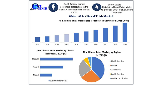 AI in Clinical Trials Market to Reach USD 7.32 Billion by 2034 as AI Reshapes Patient Recruitment, Data Analysis and Drug Development, says Maximize Market Research