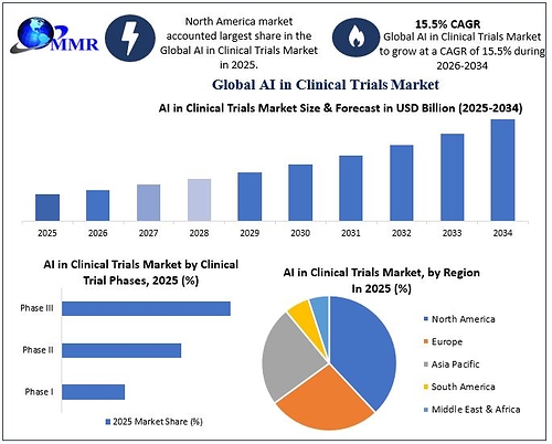 AI in Clinical Trials Market 