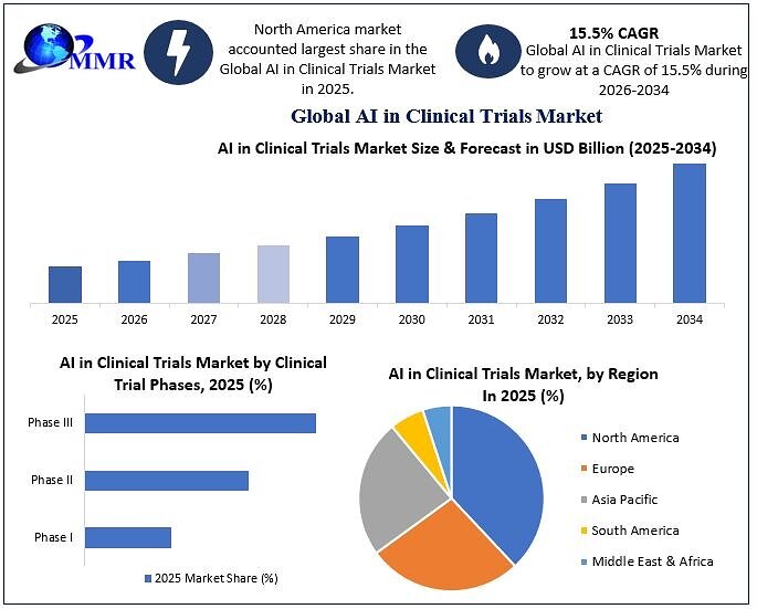 Le marché de l'IA dans les essais cliniques atteindra 7,32 milliards USD d'ici 2034