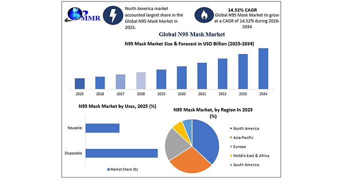 Global N95 Mask Market to Reach USD 11.08 Bn. by 2034 as Workplace Safety Rules and Rising Respiratory Protection Demand Drive Growth, says Maximize Market Research
