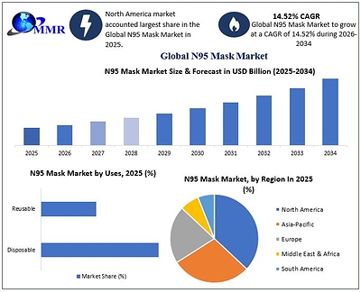 Global N95 Mask Market