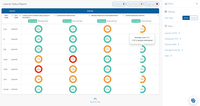 Robust reporting demonstrates where learners need additional support.