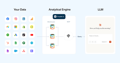 The AI interprets your question and turns it into a query. Coupler.io Analytical Engine runs that query against your connected dataset and calculates the result. The AI then explains what the result means. The AI interprets your question and turns it into a query. Coupler.io Analytical Engine runs that query against your connected dataset and calculates the result. The AI then explains what the result means.