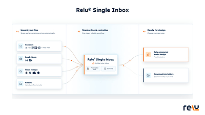 Relu Single Inbox in action: scans and prescriptions from intraoral scanners, email, and cloud storage flow automatically into one central location in standardised formats, ready for schedulers to route to Relu's AI model design.