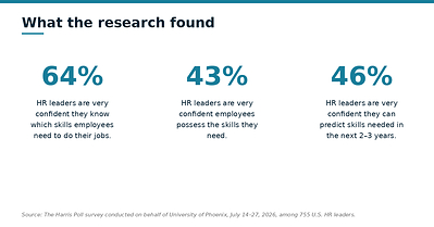University of Phoenix Future of Skills Development report identifies workforce skills visibility gap as AI reshapes work
