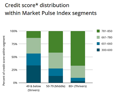 Credit score* distribution within Market Pulse Index segments
