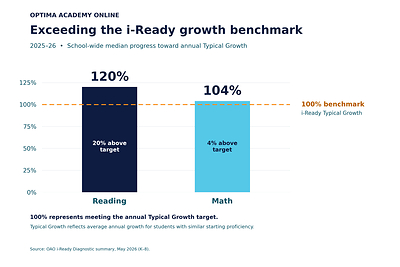 Optima Academy Online students exceeded i-Ready’s annual Typical Growth benchmark in both reading and math for 2025–26, with school-wide median progress reaching 120% in reading and 104% in math.