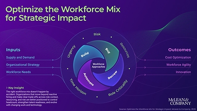 HR Leaders Need a Smarter Workforce Mix to Navigate AI, Skills Gaps, and Rising Talent Costs, Says McLean & Company