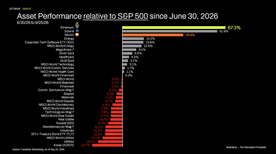 Asset Performance relative to SEP 500 since June 30, 2026