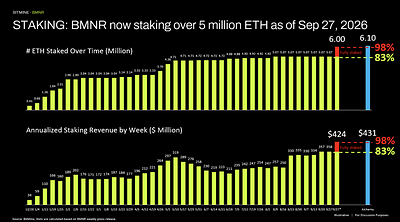 STAKING: BMNR now staking over 5 million ETH as of Sep 27, 2026