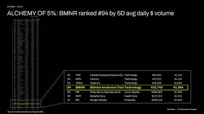 ALCHEMY OF 5%: BMNR ranked #94 by 5D avg daily $ volume