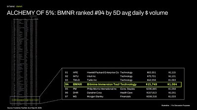 ALCHEMY OF 5%: BMNR ranked #94 by 5D avg daily $ volume This image opens in the lightbox