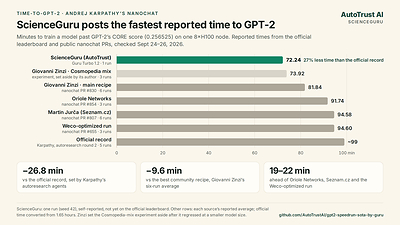Time-to-GPT-2: reported times on Andrej Karpathy’s nanochat leaderboard and public submissions Time-to-GPT-2: reported times on Andrej Karpathy’s nanochat leaderboard and public submissions