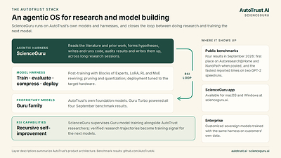 The AutoTrust stack: an agentic OS for research and model building The AutoTrust stack: an agentic OS for research and model building