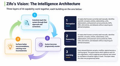 Zifo Unveils AI-Driven Scientific Semantic Layer Vision for Biopharma