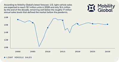 U.S. VEHICLE SALES UNLIKELY TO REGAIN PRE-PANDEMIC LEVELS THIS DECADE, MOBILITY GLOBAL FORECAST SHOWS