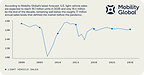 U.S. VEHICLE SALES UNLIKELY TO REGAIN PRE-PANDEMIC LEVELS THIS DECADE, MOBILITY GLOBAL FORECAST SHOWS