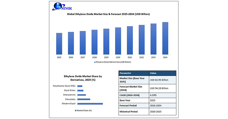Global Ethylene Oxide Market to Reach USD 94.28 Bn. by 2034 at 4.59% CAGR as PET Packaging Demand, Medical Device Sterilization, and Low-Carbon Chemical Production Accelerate Growth, Reports Maximize Market Research