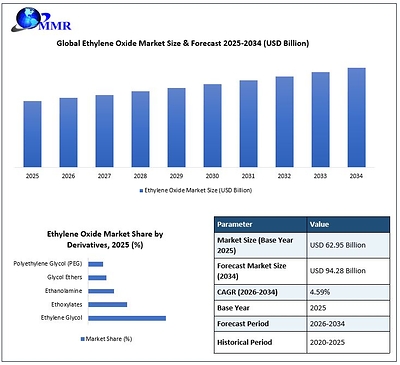 Global Ethylene Oxide Market Size 2026 to 2034