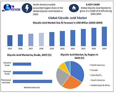 Global Glycolic Acid Market to Reach USD 1,267.06 Bn. by 2034 at 6.42% CAGR as Advanced Skincare, High-Purity Formulations, and Sustainable Chemical Applications Reshape Demand, Reports Maximize Market Research