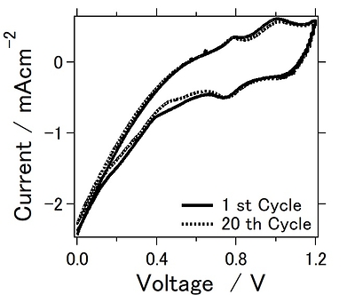 Green Science Alliance Developed Stable Rechargeable Aqueous Aluminum Ion Battery with Conductive Carbon Rubber Sheet as Cathode Current Collector
