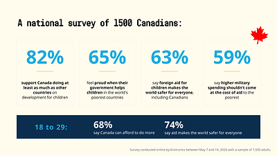 New UNICEF Canada Poll Finds Canadians Want Country to Show Up for the World's Children Amid Global Uncertainty