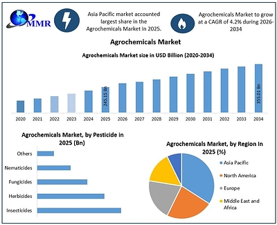 Global Agrochemicals Market
