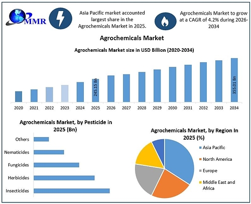 Global Agrochemicals Market This image opens in the lightbox