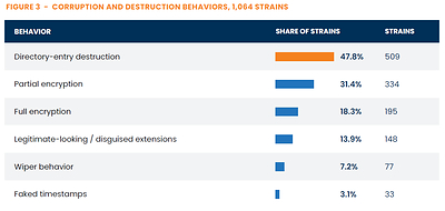 Directory-entry destruction was the most common behavior observed among the 1,064 ransomware strains studied, followed by partial and full encryption. Categories overlap, as individual strains may exhibit more than one behavior.