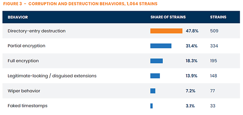 Directory-entry destruction was the most common behavior observed among the 1,064 ransomware strains studied, followed by partial and full encryption. Categories overlap, as individual strains may exhibit more than one behavior. Directory-entry destruction was the most common behavior observed among the 1,064 ransomware strains studied, followed by partial and full encryption. Categories overlap, as individual strains may exhibit more than one behavior.