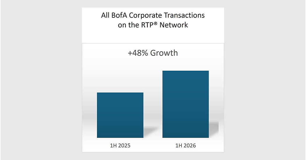 BofA Clients Accelerate RTP® Use, Led by Liquidity Management