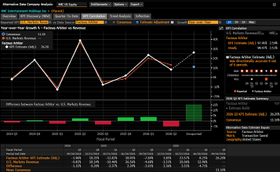 Facteus US consumer transaction alternative data accessible via ALTD <GO> on the Bloomberg Terminal.