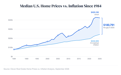 Home-Price Growth in All 50 of the Largest U.S. Metros Has Outpaced Inflation Since 2011